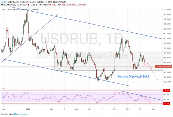 Прогноз USD/RUB на неделю 14-18 октября 2019 года: рубль продолжит рост
